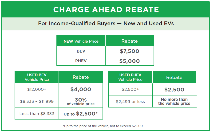 2026 Oregon Clean Vehicle Rebate Program rebate amounts